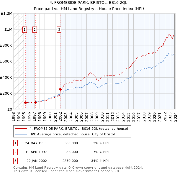 4, FROMESIDE PARK, BRISTOL, BS16 2QL: Price paid vs HM Land Registry's House Price Index