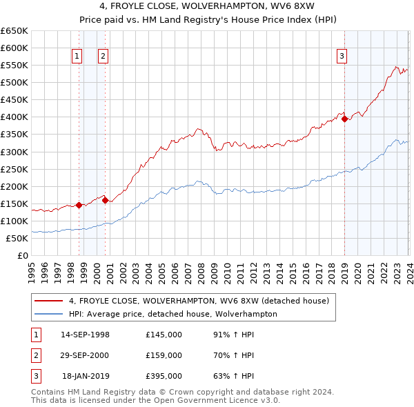 4, FROYLE CLOSE, WOLVERHAMPTON, WV6 8XW: Price paid vs HM Land Registry's House Price Index