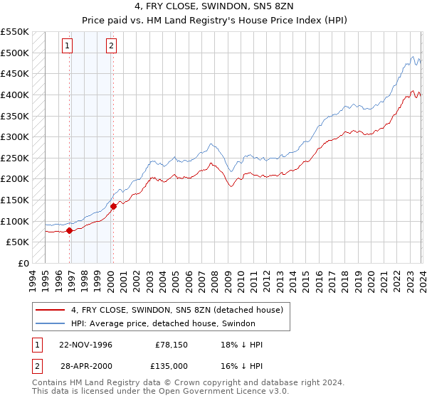 4, FRY CLOSE, SWINDON, SN5 8ZN: Price paid vs HM Land Registry's House Price Index