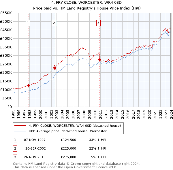 4, FRY CLOSE, WORCESTER, WR4 0SD: Price paid vs HM Land Registry's House Price Index