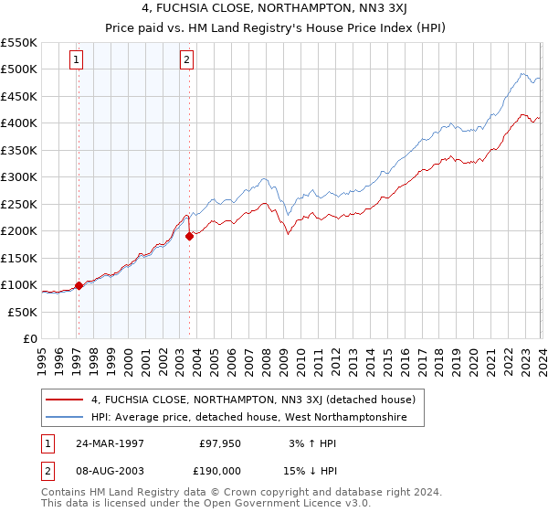 4, FUCHSIA CLOSE, NORTHAMPTON, NN3 3XJ: Price paid vs HM Land Registry's House Price Index