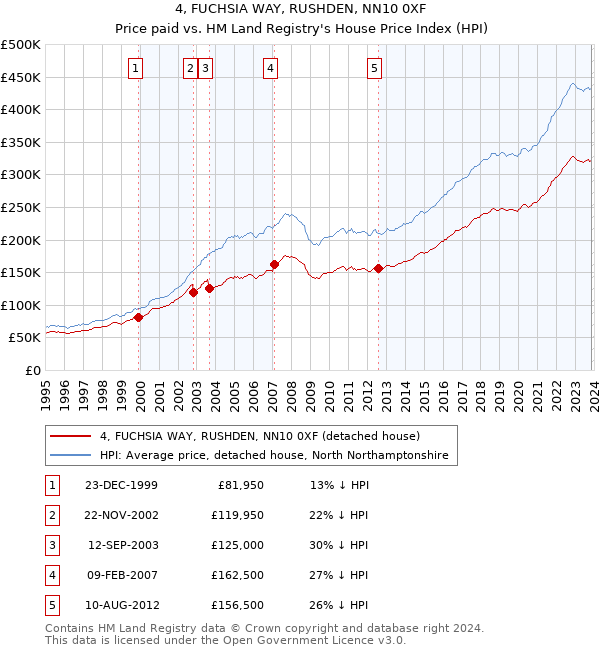 4, FUCHSIA WAY, RUSHDEN, NN10 0XF: Price paid vs HM Land Registry's House Price Index