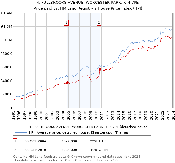 4, FULLBROOKS AVENUE, WORCESTER PARK, KT4 7PE: Price paid vs HM Land Registry's House Price Index