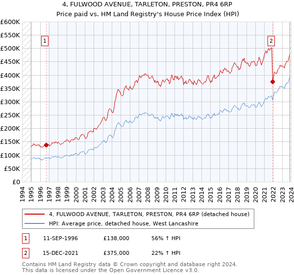 4, FULWOOD AVENUE, TARLETON, PRESTON, PR4 6RP: Price paid vs HM Land Registry's House Price Index