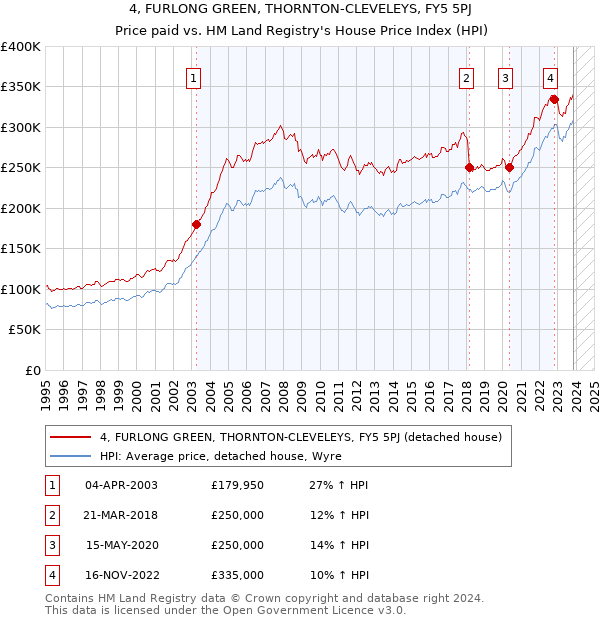4, FURLONG GREEN, THORNTON-CLEVELEYS, FY5 5PJ: Price paid vs HM Land Registry's House Price Index