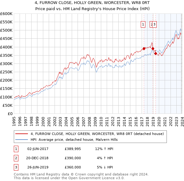 4, FURROW CLOSE, HOLLY GREEN, WORCESTER, WR8 0RT: Price paid vs HM Land Registry's House Price Index