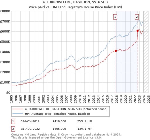 4, FURROWFELDE, BASILDON, SS16 5HB: Price paid vs HM Land Registry's House Price Index