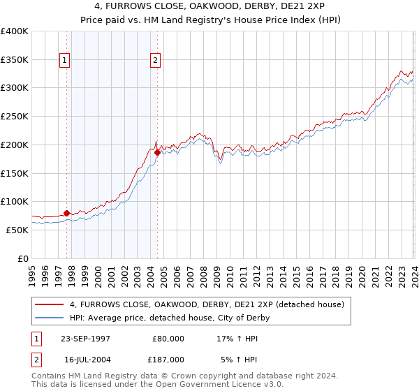 4, FURROWS CLOSE, OAKWOOD, DERBY, DE21 2XP: Price paid vs HM Land Registry's House Price Index