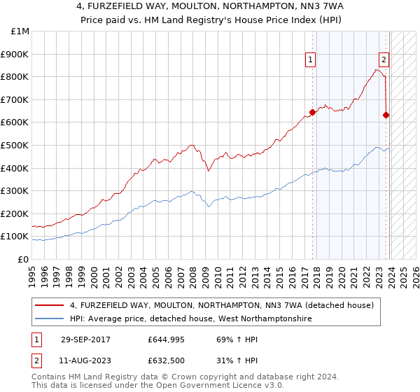 4, FURZEFIELD WAY, MOULTON, NORTHAMPTON, NN3 7WA: Price paid vs HM Land Registry's House Price Index