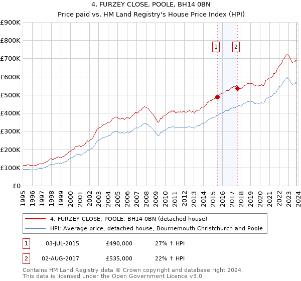 4, FURZEY CLOSE, POOLE, BH14 0BN: Price paid vs HM Land Registry's House Price Index