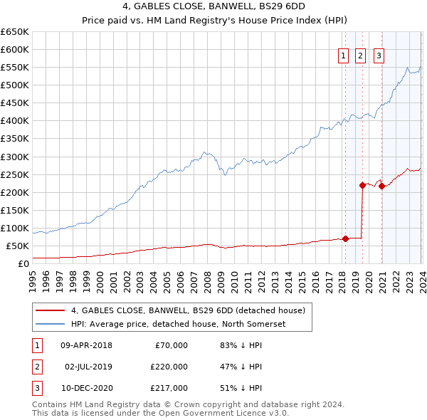 4, GABLES CLOSE, BANWELL, BS29 6DD: Price paid vs HM Land Registry's House Price Index