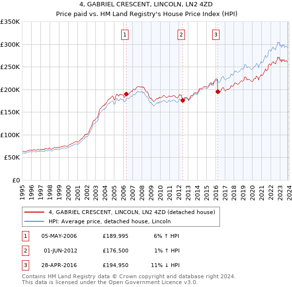 4, GABRIEL CRESCENT, LINCOLN, LN2 4ZD: Price paid vs HM Land Registry's House Price Index