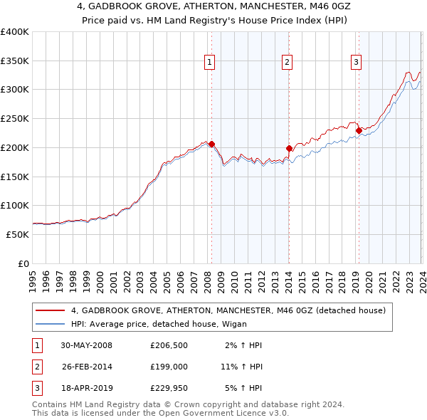 4, GADBROOK GROVE, ATHERTON, MANCHESTER, M46 0GZ: Price paid vs HM Land Registry's House Price Index