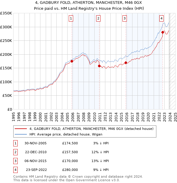 4, GADBURY FOLD, ATHERTON, MANCHESTER, M46 0GX: Price paid vs HM Land Registry's House Price Index