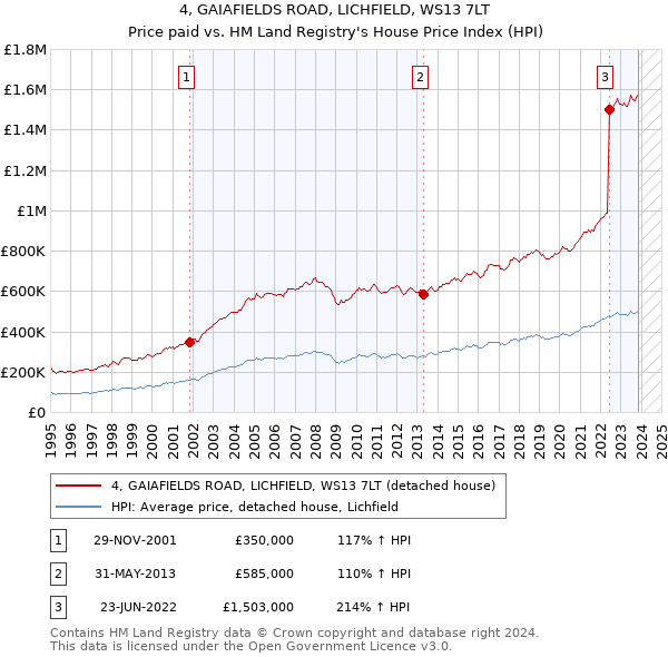 4, GAIAFIELDS ROAD, LICHFIELD, WS13 7LT: Price paid vs HM Land Registry's House Price Index