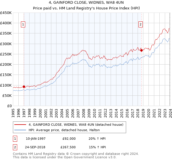 4, GAINFORD CLOSE, WIDNES, WA8 4UN: Price paid vs HM Land Registry's House Price Index