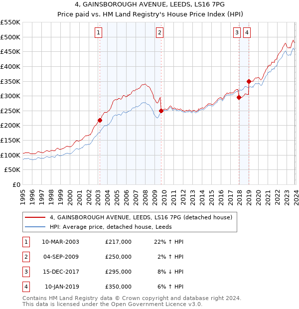 4, GAINSBOROUGH AVENUE, LEEDS, LS16 7PG: Price paid vs HM Land Registry's House Price Index