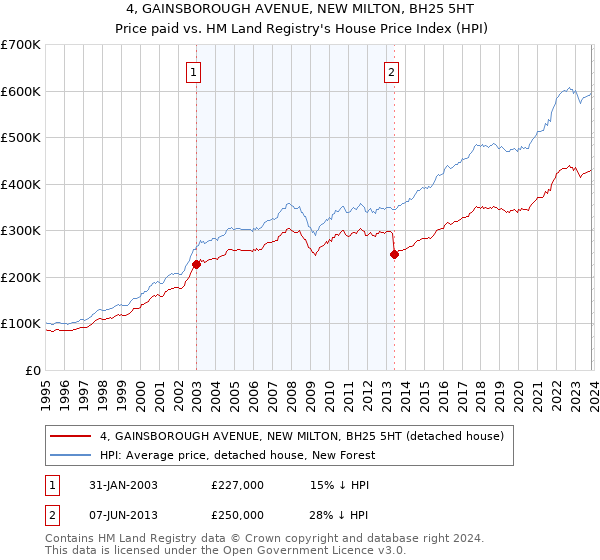 4, GAINSBOROUGH AVENUE, NEW MILTON, BH25 5HT: Price paid vs HM Land Registry's House Price Index