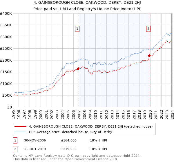 4, GAINSBOROUGH CLOSE, OAKWOOD, DERBY, DE21 2HJ: Price paid vs HM Land Registry's House Price Index