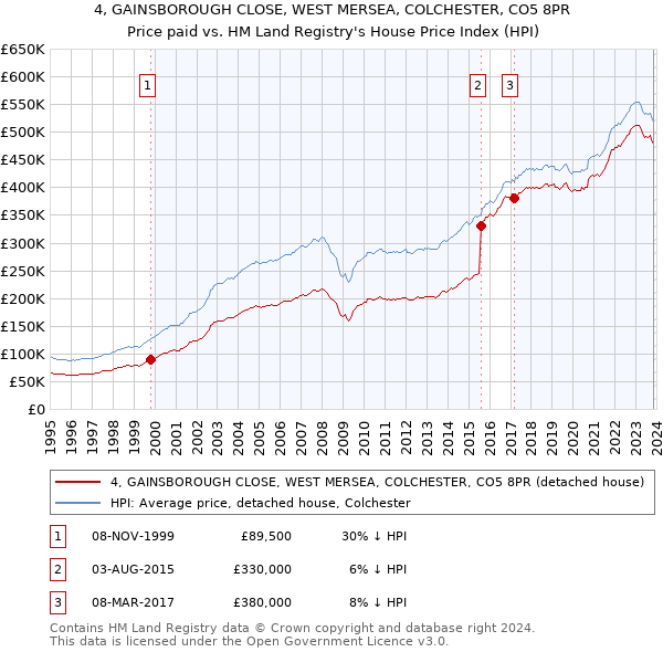 4, GAINSBOROUGH CLOSE, WEST MERSEA, COLCHESTER, CO5 8PR: Price paid vs HM Land Registry's House Price Index