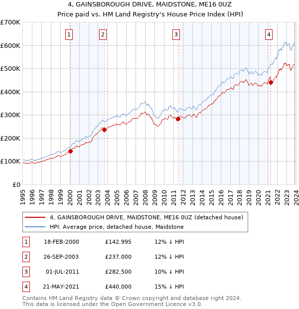 4, GAINSBOROUGH DRIVE, MAIDSTONE, ME16 0UZ: Price paid vs HM Land Registry's House Price Index