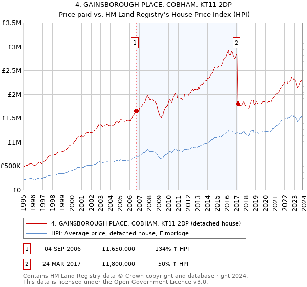 4, GAINSBOROUGH PLACE, COBHAM, KT11 2DP: Price paid vs HM Land Registry's House Price Index