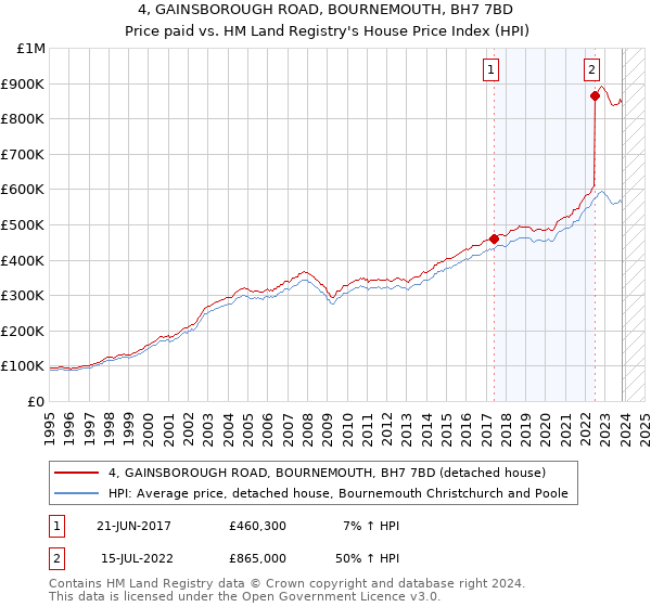 4, GAINSBOROUGH ROAD, BOURNEMOUTH, BH7 7BD: Price paid vs HM Land Registry's House Price Index