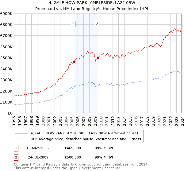 4, GALE HOW PARK, AMBLESIDE, LA22 0BW: Price paid vs HM Land Registry's House Price Index