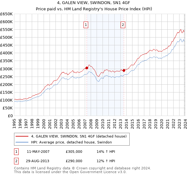 4, GALEN VIEW, SWINDON, SN1 4GF: Price paid vs HM Land Registry's House Price Index
