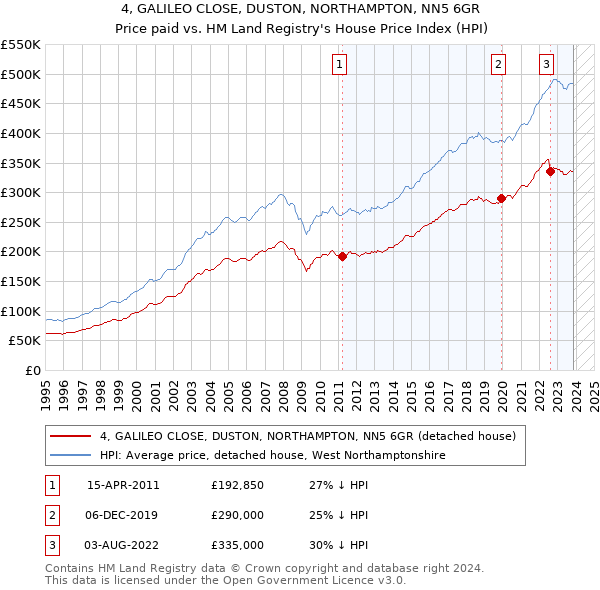 4, GALILEO CLOSE, DUSTON, NORTHAMPTON, NN5 6GR: Price paid vs HM Land Registry's House Price Index