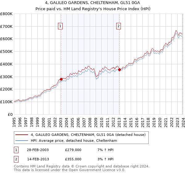 4, GALILEO GARDENS, CHELTENHAM, GL51 0GA: Price paid vs HM Land Registry's House Price Index