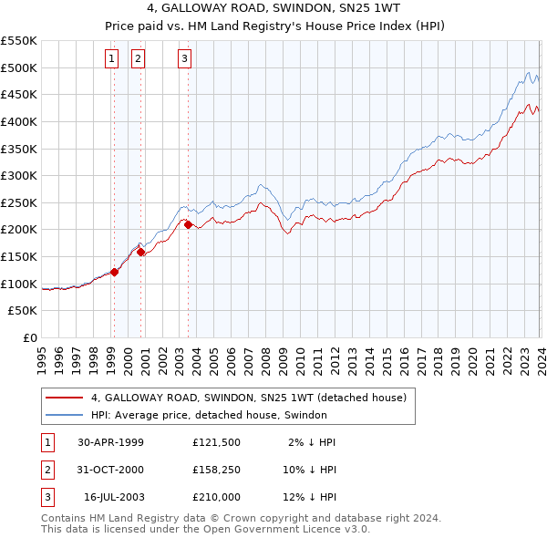 4, GALLOWAY ROAD, SWINDON, SN25 1WT: Price paid vs HM Land Registry's House Price Index