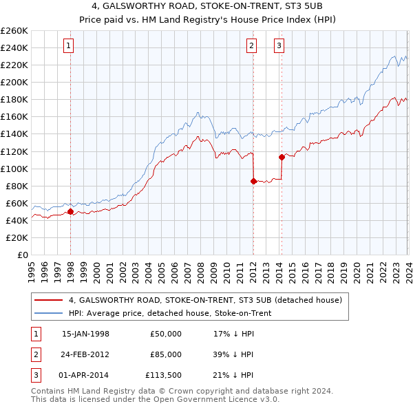 4, GALSWORTHY ROAD, STOKE-ON-TRENT, ST3 5UB: Price paid vs HM Land Registry's House Price Index