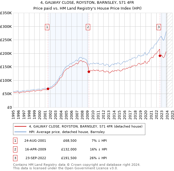 4, GALWAY CLOSE, ROYSTON, BARNSLEY, S71 4FR: Price paid vs HM Land Registry's House Price Index