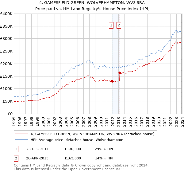 4, GAMESFIELD GREEN, WOLVERHAMPTON, WV3 9RA: Price paid vs HM Land Registry's House Price Index