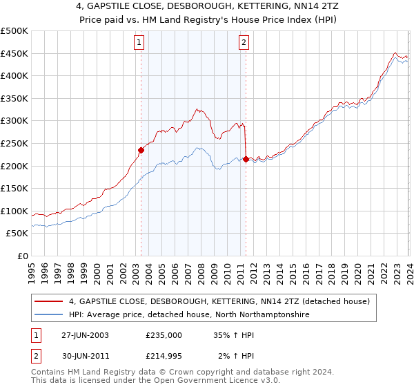 4, GAPSTILE CLOSE, DESBOROUGH, KETTERING, NN14 2TZ: Price paid vs HM Land Registry's House Price Index