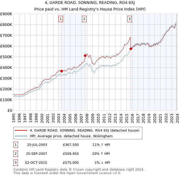 4, GARDE ROAD, SONNING, READING, RG4 6XJ: Price paid vs HM Land Registry's House Price Index