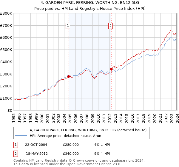 4, GARDEN PARK, FERRING, WORTHING, BN12 5LG: Price paid vs HM Land Registry's House Price Index