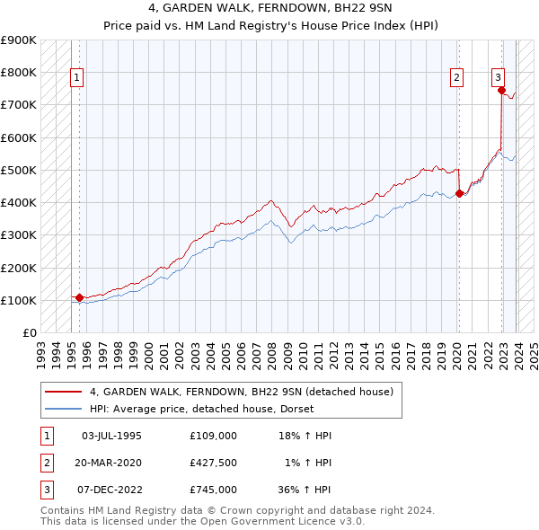 4, GARDEN WALK, FERNDOWN, BH22 9SN: Price paid vs HM Land Registry's House Price Index