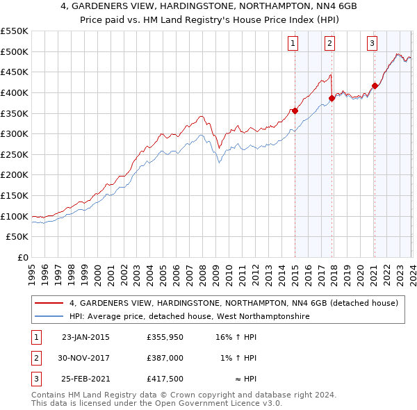 4, GARDENERS VIEW, HARDINGSTONE, NORTHAMPTON, NN4 6GB: Price paid vs HM Land Registry's House Price Index