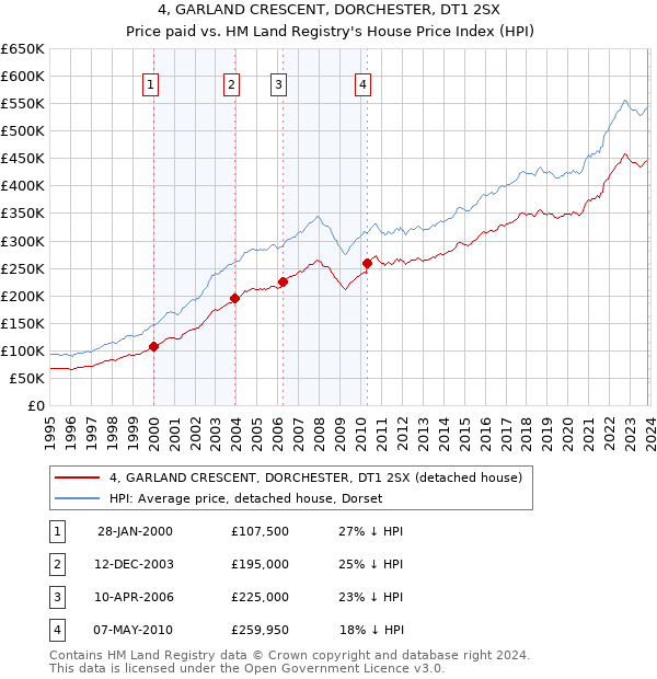 4, GARLAND CRESCENT, DORCHESTER, DT1 2SX: Price paid vs HM Land Registry's House Price Index