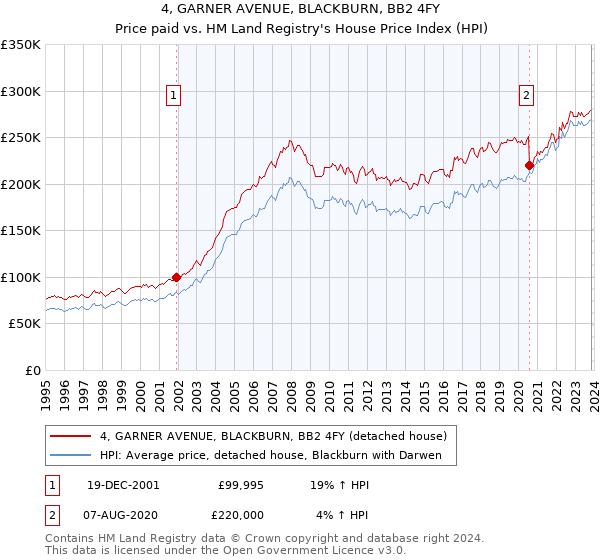 4, GARNER AVENUE, BLACKBURN, BB2 4FY: Price paid vs HM Land Registry's House Price Index