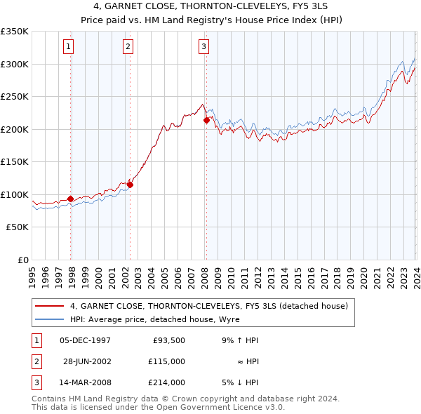 4, GARNET CLOSE, THORNTON-CLEVELEYS, FY5 3LS: Price paid vs HM Land Registry's House Price Index