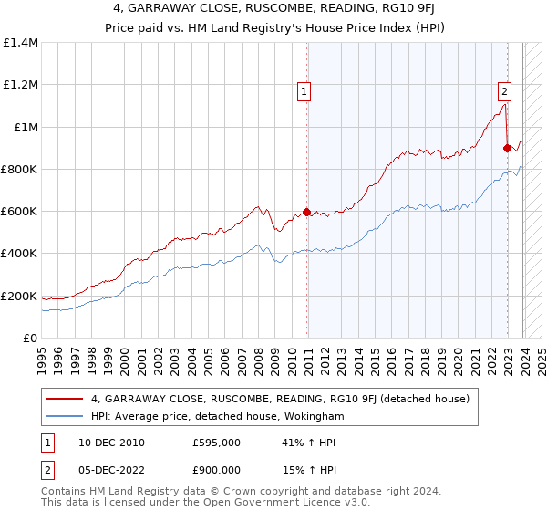 4, GARRAWAY CLOSE, RUSCOMBE, READING, RG10 9FJ: Price paid vs HM Land Registry's House Price Index
