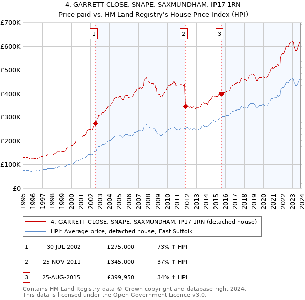 4, GARRETT CLOSE, SNAPE, SAXMUNDHAM, IP17 1RN: Price paid vs HM Land Registry's House Price Index