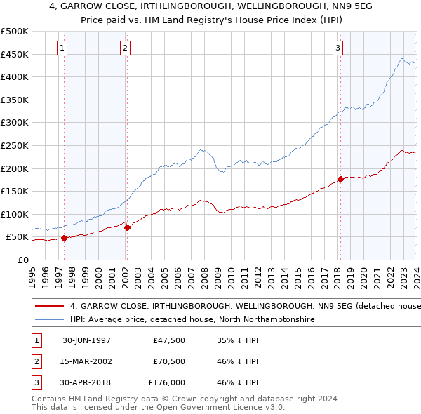 4, GARROW CLOSE, IRTHLINGBOROUGH, WELLINGBOROUGH, NN9 5EG: Price paid vs HM Land Registry's House Price Index