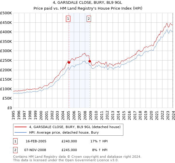 4, GARSDALE CLOSE, BURY, BL9 9GL: Price paid vs HM Land Registry's House Price Index