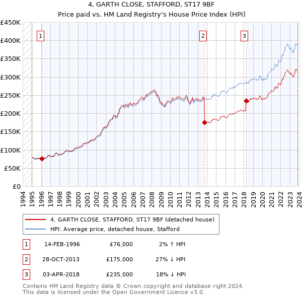 4, GARTH CLOSE, STAFFORD, ST17 9BF: Price paid vs HM Land Registry's House Price Index