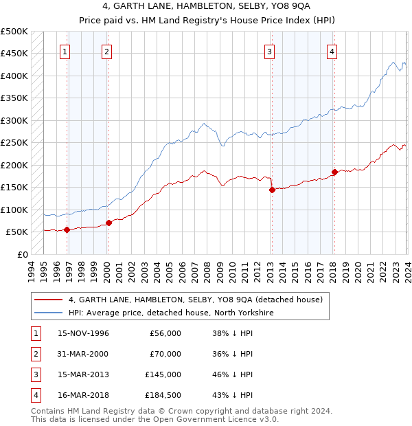 4, GARTH LANE, HAMBLETON, SELBY, YO8 9QA: Price paid vs HM Land Registry's House Price Index