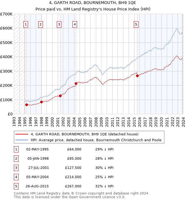 4, GARTH ROAD, BOURNEMOUTH, BH9 1QE: Price paid vs HM Land Registry's House Price Index